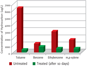 Graph showing removal of aromatic hydrocarbons by BioWash