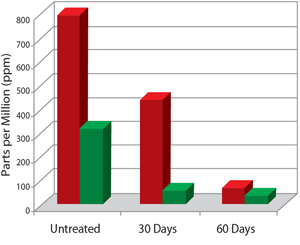 Graph showing removal of BOD and suspended solids  by BioWash