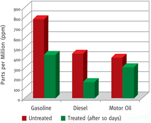Graph showing removal of petroleum hydrocarbons by BioWash